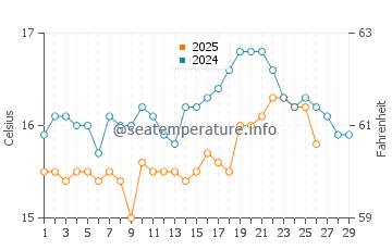 Arriates water temp chart in February