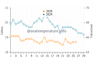 Arrieta water temp chart in February