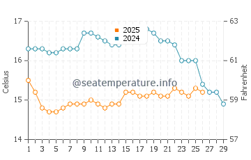 Wassertemperatur Arrifana im Februar