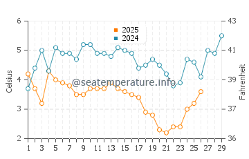 Arrochar water temp chart in February