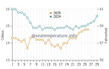 Wassertemperatur Arrow Point im Februar