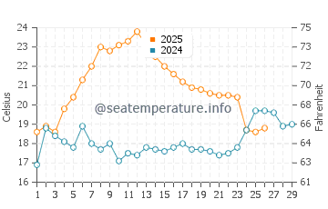 Arroyo City water temp chart in February
