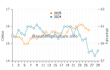 Arroyo de la Miel water temp chart in February