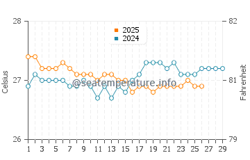 Temperatura da água em Arroyo em fevereiro