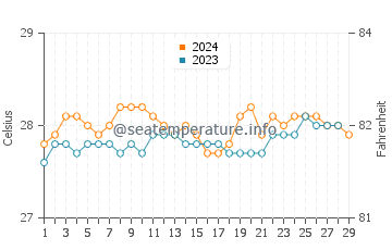 Arteche water temp chart in February