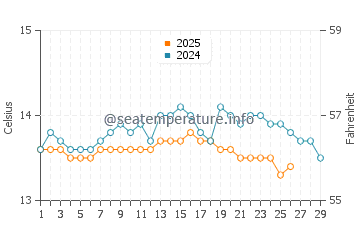 Arteixo water temp chart in February