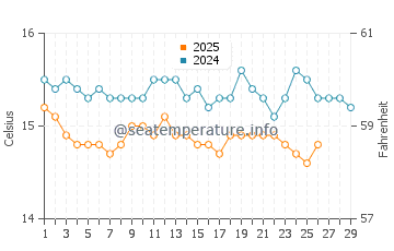 Artemida water temp chart in February