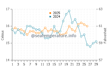 Artola water temp chart in February