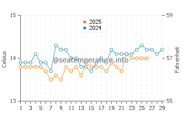 Temperature dell'acqua ad Arzachena a febbraio