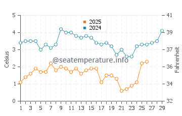Asharoken water temp chart in February