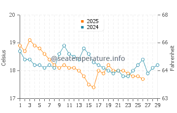 Ashdod water temp chart in February