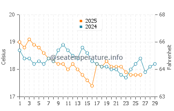 Ashkelon water temp chart in February