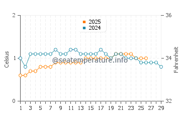 Ashland water temp chart in February