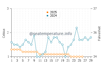Ashtabula water temp chart in February