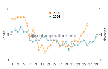 Temperatura del agua en Askvoll en febrero