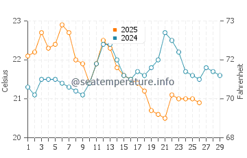 Aspendale water temp chart in February