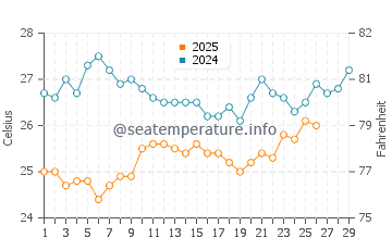 Wassertemperatur Aseb im Februar