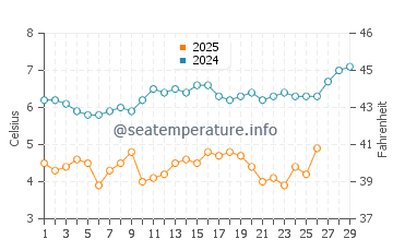 Assateague Beach water temp chart in February