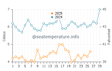 Assateague Island water temp chart in February