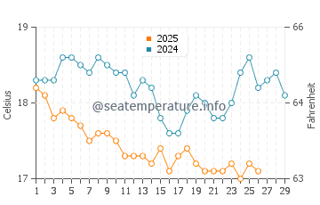 Wassertemperatur Astypalea im Februar