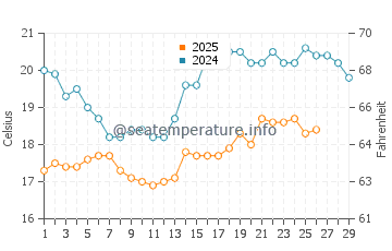 At Tubi water temp chart in February