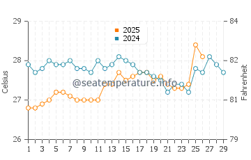 Temperatura da água em Atacames em fevereiro