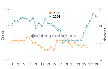 Atami water temp chart in February