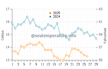 Wassertemperatur Athos im Februar