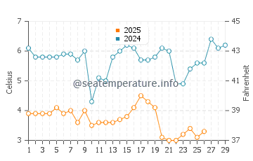 Temperature dell'acqua ad Atlantic City a febbraio