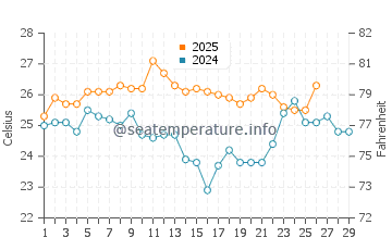 Temperature dell'acqua ad Atlantida Sul a febbraio