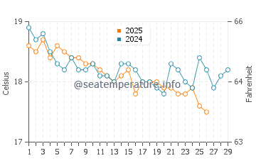 Atlit water temp chart in February