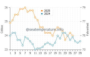 Attadale water temp chart in February