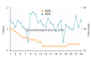 Au Sable water temp chart in February