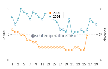 Temperature dell'acqua ad Au Train a febbraio