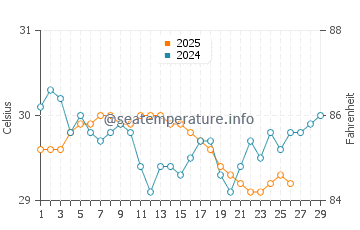 Temperatura vode u Aua u veljači