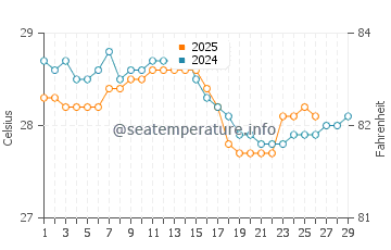 Temperature dell'acqua ad Augusto Correa a febbraio