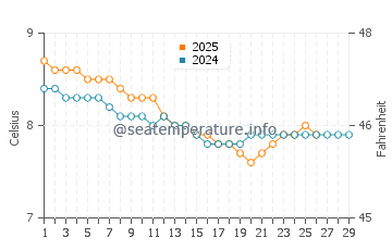 Aultbea water temp chart in February