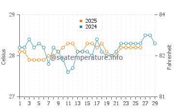 Temperatura vode u Aur u veljači