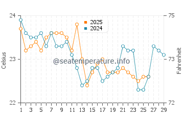 Austinmer water temp chart in February