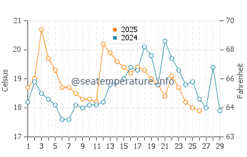 Austins Ferry water temp chart in February
