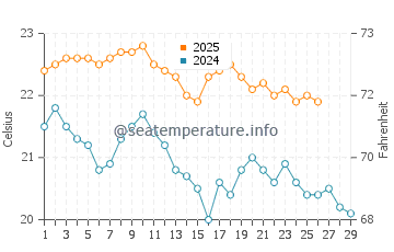 Augusta water temp chart in February