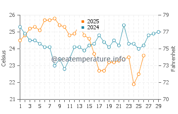 Blue Bay water temp chart in February