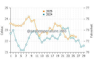 Broadwater water temp chart in February