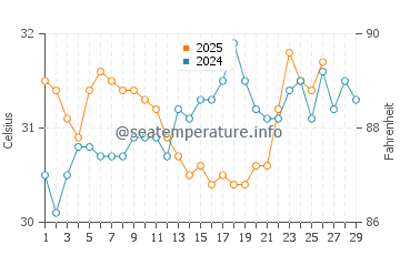 Cable Beach water temp chart in February