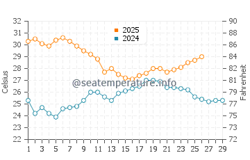 Coral Bay water temp chart in February