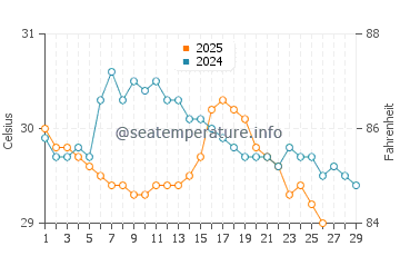 Cow Bay water temp chart in February