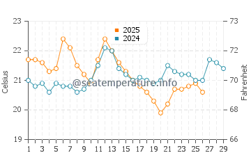 Eastern Beach water temp chart in February
