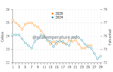 Erskine water temp chart in February