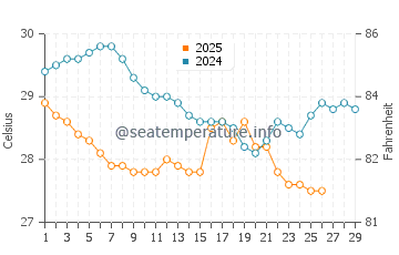 Temperature dell'acqua a Gladstone a febbraio