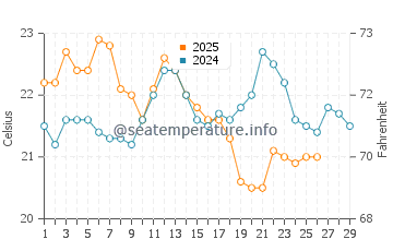 Hampton water temp chart in February